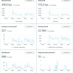 AOB Media - Wykresy analityczne Facebooka prezentujące wzrost wyświetleń, widzów, interakcji, kliknięć linku, odwiedzin i nowych obserwatorów w okresie od lutego do maja.