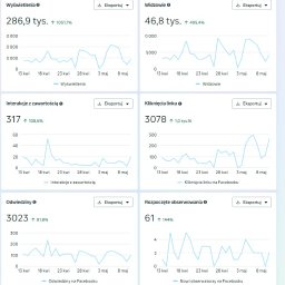 AOB Media - Wykresy statystyk z Facebooka: wyświetlenia (286,9 tys.), widzowie (46,8 tys.), interakcje (317), kliknięcia (3078), odwiedziny (3023), obserwowania (61).