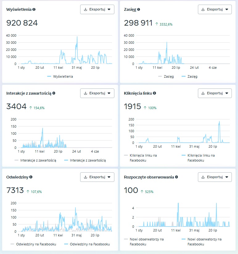 Panel analityczny z wykresami: wyświetlenia 920 824, zasięg 298 911, interakcje 3404, kliknięcia 1915, odwiedziny 7313, obserwujący 100. Dane z Facebooka.