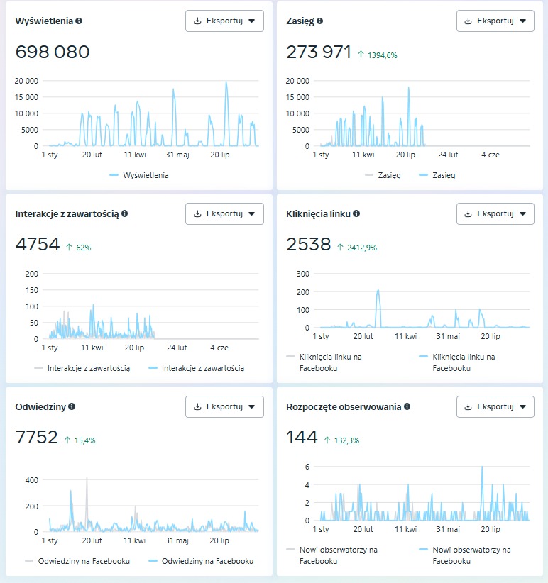 Panel analityczny Facebooka prezentujący wzrost wyświetleń, zasięgu, interakcji, kliknięć linku, odwiedzin i obserwujących. Wykresy liniowe z danymi od stycznia do lipca.
