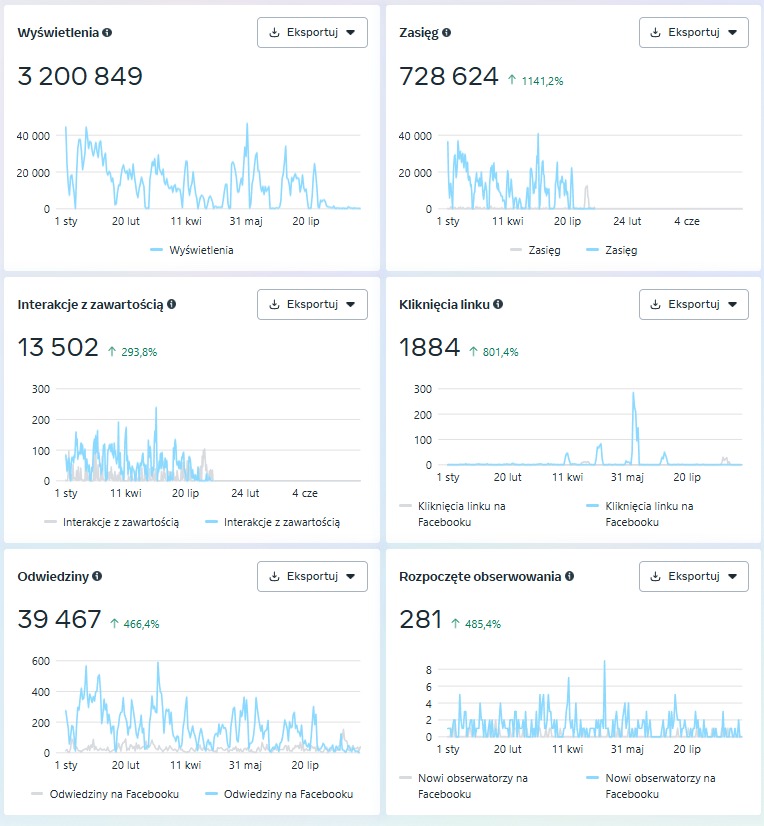 Wykresy analityczne z danymi dotyczącymi wyświetleń, zasięgu, interakcji i kliknięć na Facebooku. Prezentacja wyników kampanii reklamowej w mediach społecznościowych.