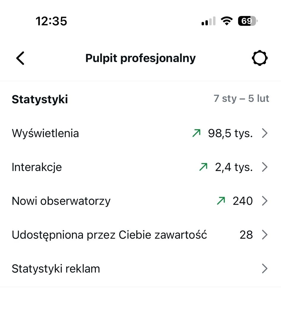 Statystyki z pulpitu profesjonalnego Instagrama: wyświetlenia 98,5 tys., interakcje 2,4 tys., nowi obserwatorzy 240, udostępniona zawartość 28. Okres: 7 stycznia - 5 lutego.