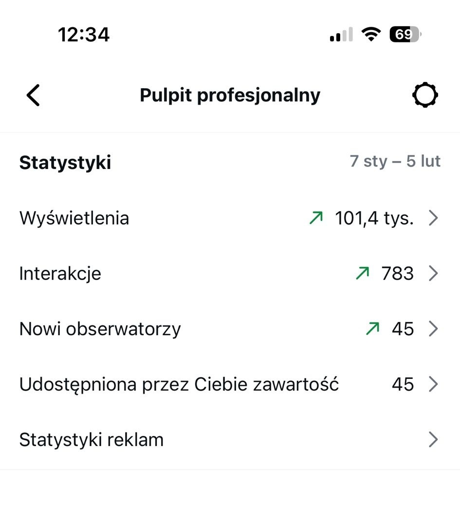 Statystyki z pulpitu profesjonalnego: wyświetlenia 101,4 tys., interakcje 783, nowi obserwatorzy 45, udostępniona zawartość 45. Okres: 7 sty - 5 lut.