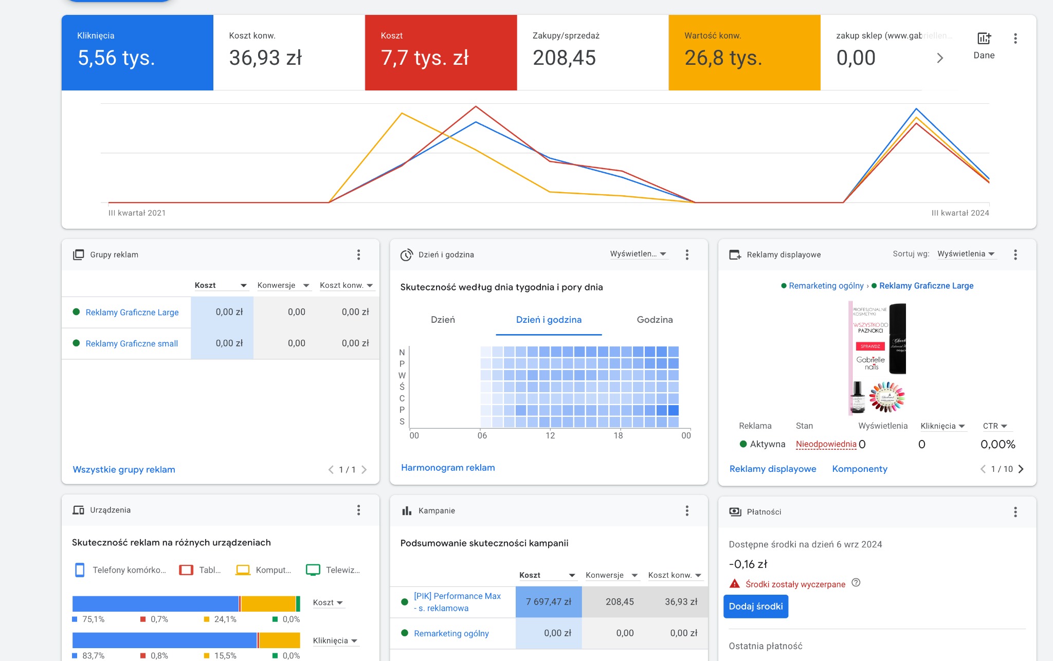 Panel Google Ads: wykresy skuteczności kampanii reklamowych, dane o kliknięciach, kosztach, konwersjach, skuteczności na urządzeniach i harmonogram reklam.