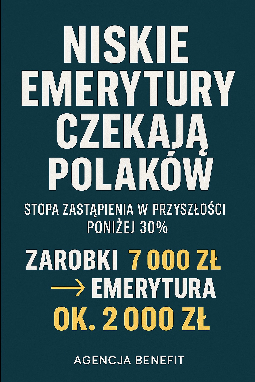 Grafika informująca o niskich emeryturach w Polsce, wskazująca na stopę zastąpienia poniżej 30% i przykład zarobków 7000 zł z emeryturą ok. 2000 zł.