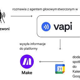 Tworzę Agenta AI w aplikacji  VAPI a następnie łączę go z aplikacją  Make a w niej tworze automatyzację która pobiera dane z vapi wysyła je do platformy make i automatycznie się dodaje wydarzenie do kalendarza Google jak np. klient umówi się na spotkanie. 