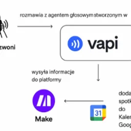 Schemat integracji VAPI z Make i Kalendarzem Google: klient dzwoni, agent głosowy, automatyczne dodawanie spotkań. Grafika przedstawia proces automatyzacji.