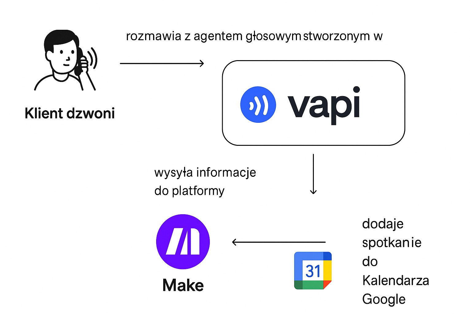 Schemat integracji VAPI z Make i Kalendarzem Google: klient dzwoni, agent głosowy, automatyczne dodawanie spotkań. Grafika przedstawia proces automatyzacji.