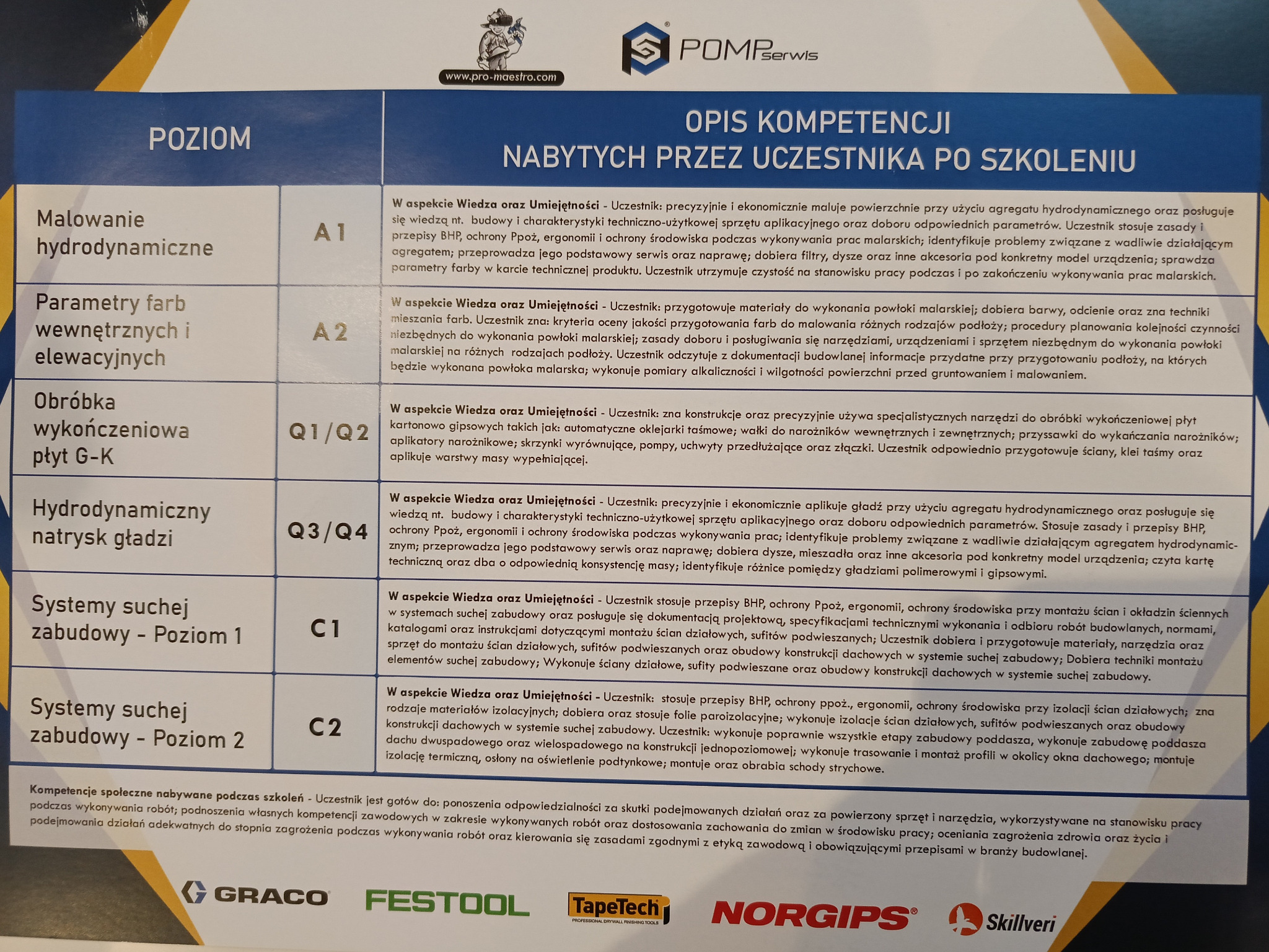 Dokument z opisem kompetencji po szkoleniu z zakresu malowania hydrodynamicznego, systemów suchej zabudowy i obróbki płyt G-K. Widoczne loga firm Graco, Festool i TapeTech.