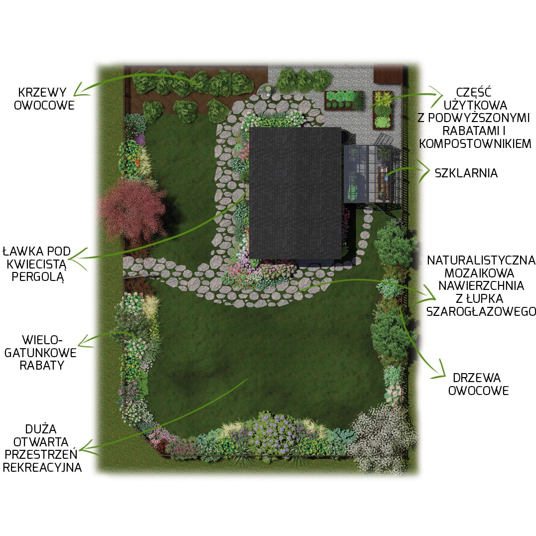 Plan zagospodarowania przestrzeni ogrodu z domem, szklarnią, rabatami kwiatowymi, krzewami owocowymi, ścieżką z kamienia i dużą otwartą przestrzenią rekreacyjną.