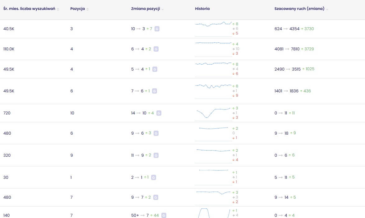 SEO wzrosty fraz SENUTO