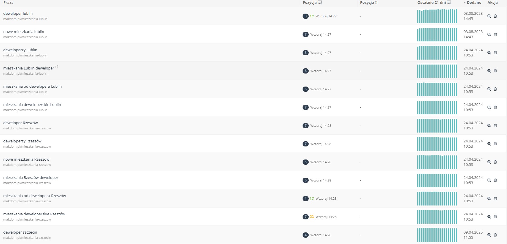 Monitoring pozycji fraz klienta w wyszukiwarce. Wykresy zmian pozycji, daty aktualizacji. Prezentacja efektów pozycjonowania stron dla fraz deweloperskich.