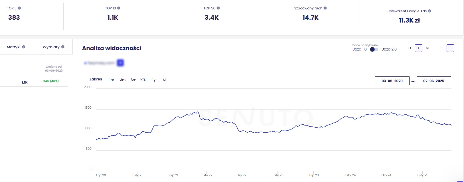 Wykres liniowy prezentujący analizę widoczności strony internetowej w czasie, z metrykami TOP3, TOP10, TOP50, szacowanym ruchem i ekwiwalentem Google Ads.