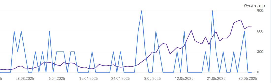 Wykres liniowy prezentujący wzrost wyświetleń w czasie, z zaznaczonymi datami od 28.03.2025 do 30.05.2025. Dwie linie w kolorach niebieskim i fioletowym.