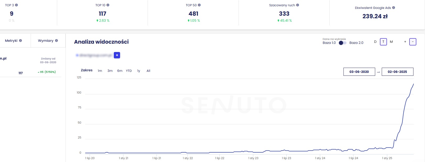 Wykres wzrostu widoczności strony w narzędziu Senuto. Analiza danych od 03.06.2020 do 02.06.2025. Widoczny wzrost ruchu i pozycji w TOP3, TOP10 i TOP50.