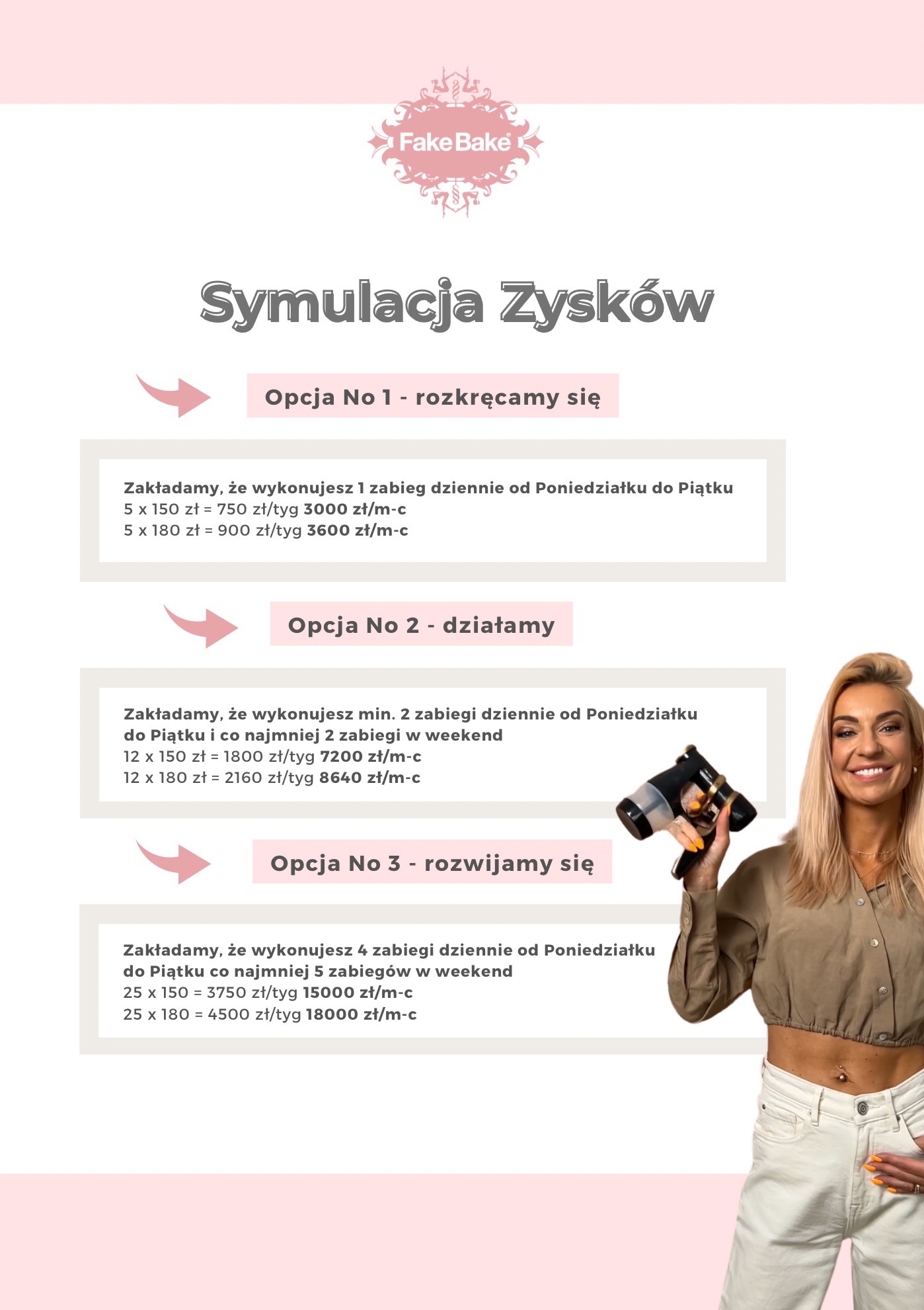 Grafika z symulacją zysków dla salonu Fake Bake, prezentująca trzy opcje zarobkowe z modelką trzymającą urządzenie do opalania natryskowego.
