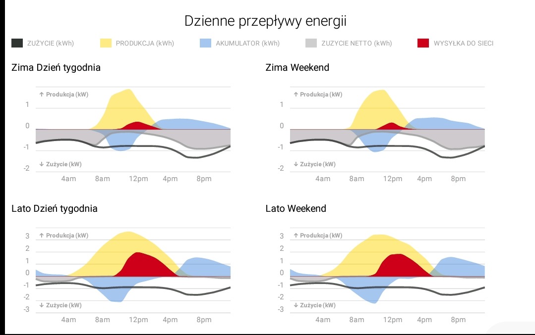 Wykresy dziennych przepływów energii: zużycie, produkcja, akumulator, zużycie netto i wysyłka do sieci, dla zimy i lata, dni tygodnia i weekendu.