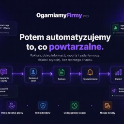 OgarniamyFirmy.PRO - Grafika prezentująca fioletowo-zielony schemat automatyzacji procesów biznesowych, od zapytania klienta przez fakturę do raportu, podkreślająca korzyści: mniej pracy ręcznej, błędów i niższe koszty.