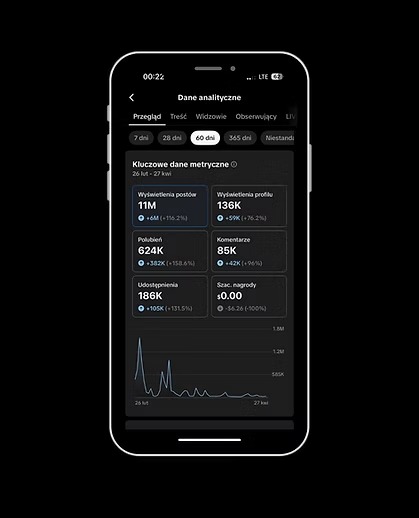 Ekran smartfona z danymi analitycznymi Instagrama. Wyświetlenia, polubienia, udostępnienia. Analiza danych w Nowym Tomyślu.
