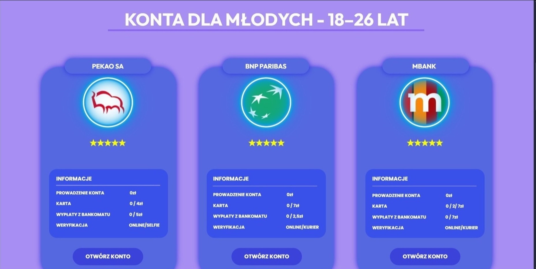 Porównanie kont dla młodych 18-26 lat: Pekao SA (selfie), BNP Paribas (kurier) i mBank (kurier). Grafika prezentuje opłaty za prowadzenie, kartę i wypłaty z bankomatu.