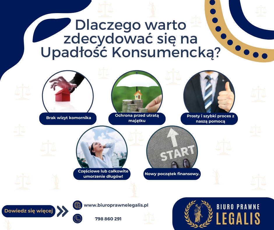 Grafika z hasłami o korzyściach: brak komornika, ochrona majątku, umorzenie długów i nowy start finansowy. Logo Biuro Prawne Legalis i dane kontaktowe.