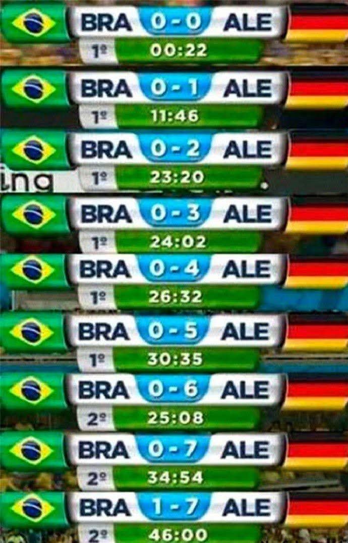 Wynik meczu Brazylia-Niemcy z aktualizacjami bramek i czasem gry. Kolejne wyniki ułożone jeden pod drugim pokazują przebieg spotkania.