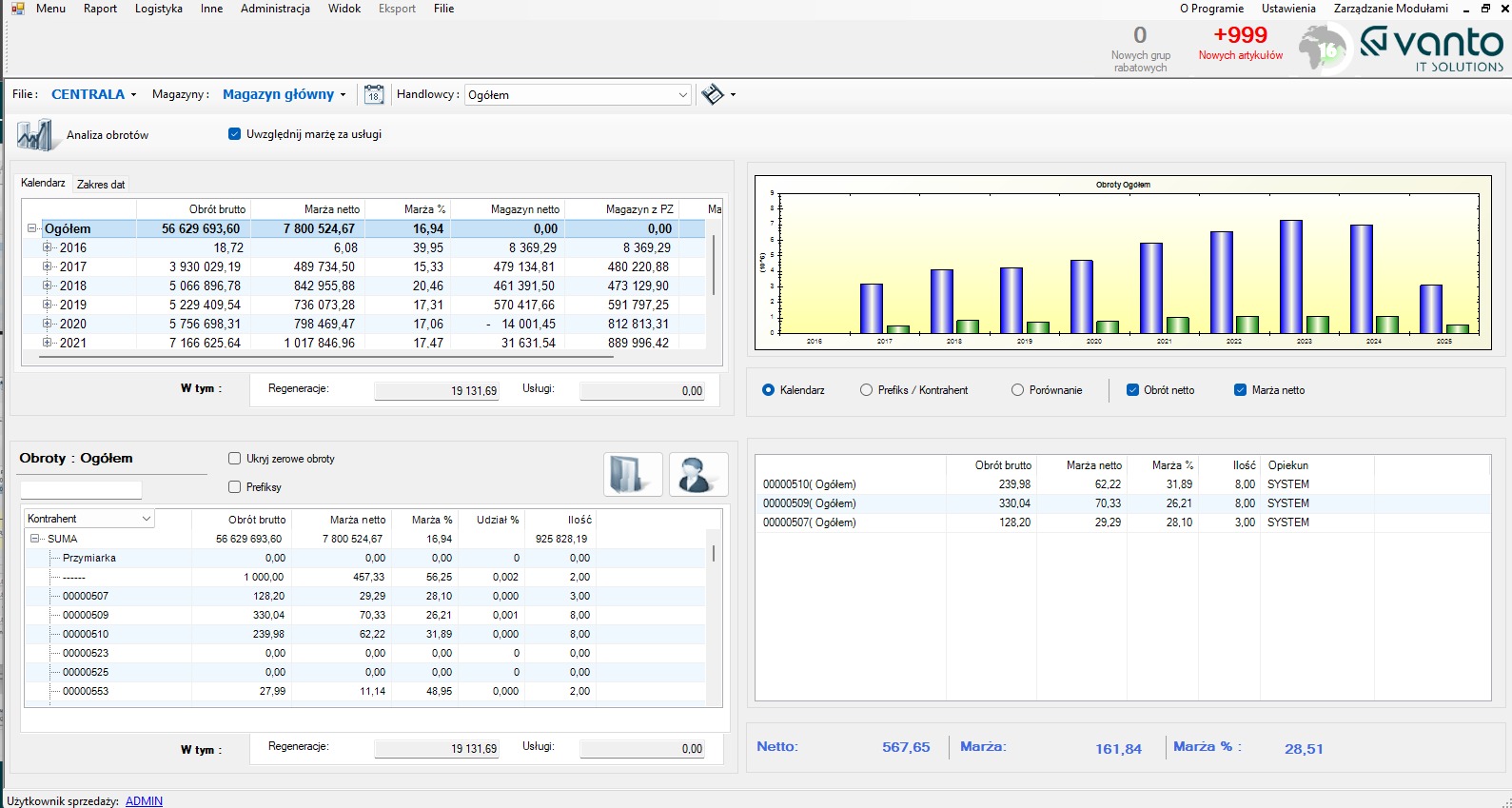 Zrzut ekranu programu Vanto IT Solutions z danymi obrotów, marż i wykresami. Prezentacja danych finansowych w interfejsie użytkownika.