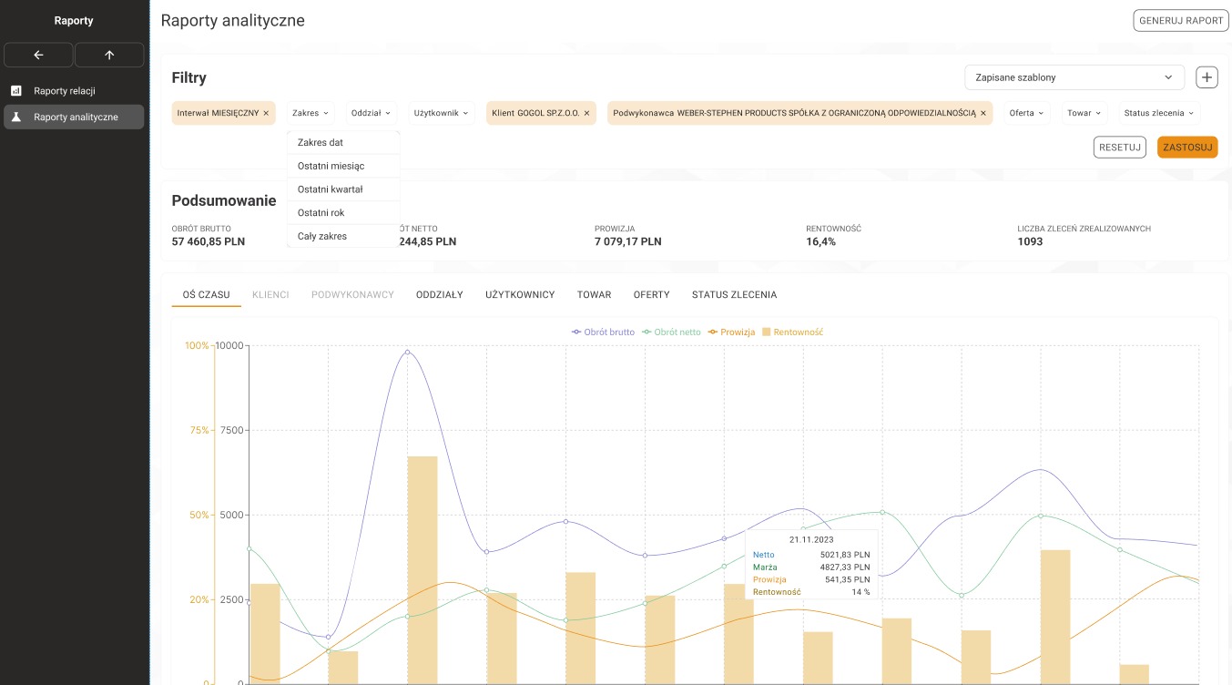 Panel analityczny z filtrami: interwał miesięczny, klient GOGOL, wykres obrotu, prowizji i rentowności. Widoczne dane finansowe oraz liczba zrealizowanych zleceń.