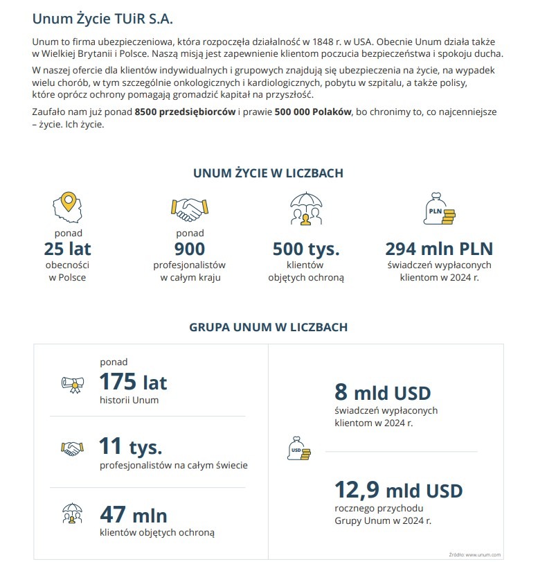Infografika Unum Życie: 25 lat w Polsce, 900 profesjonalistów, 500 tys. klientów, 294 mln PLN wypłat w 2024. Grupa Unum: 175 lat historii, 11 tys. profesjonalistów, 47 mln klientów.