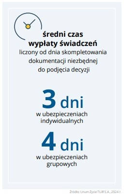 Infografika z zegarem: średni czas wypłaty świadczeń (3 dni indywidualne, 4 dni grupowe) od skompletowania dokumentacji. Źródło: Unum Życie TUiR S.A., 2024 r.