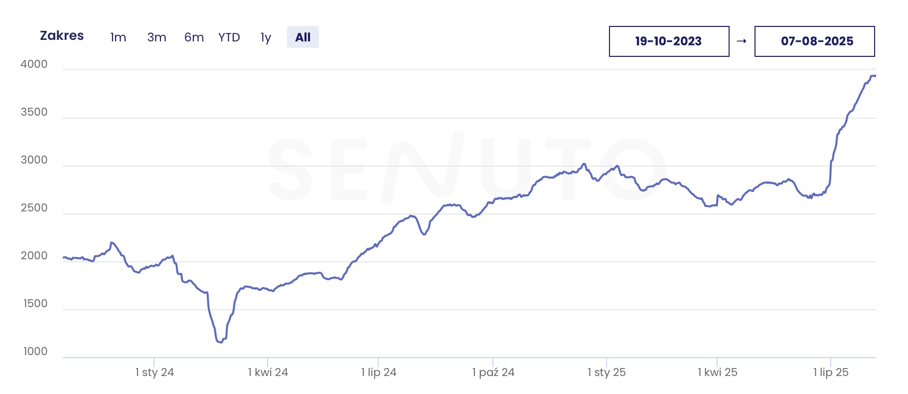 Fibinco działanie na kliencie wzrost Senuto top 50