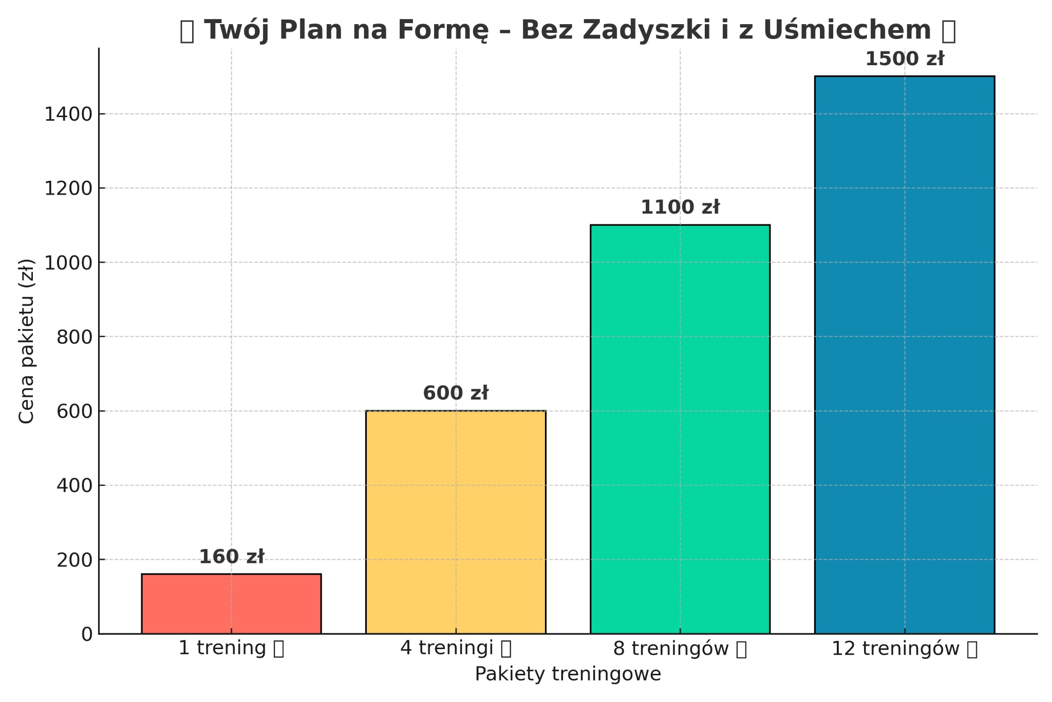 Kolorowy wykres słupkowy prezentuje pakiety treningowe: 1 trening (160 zł), 4 treningi (600 zł), 8 treningów (1100 zł), 12 treningów (1500 zł).