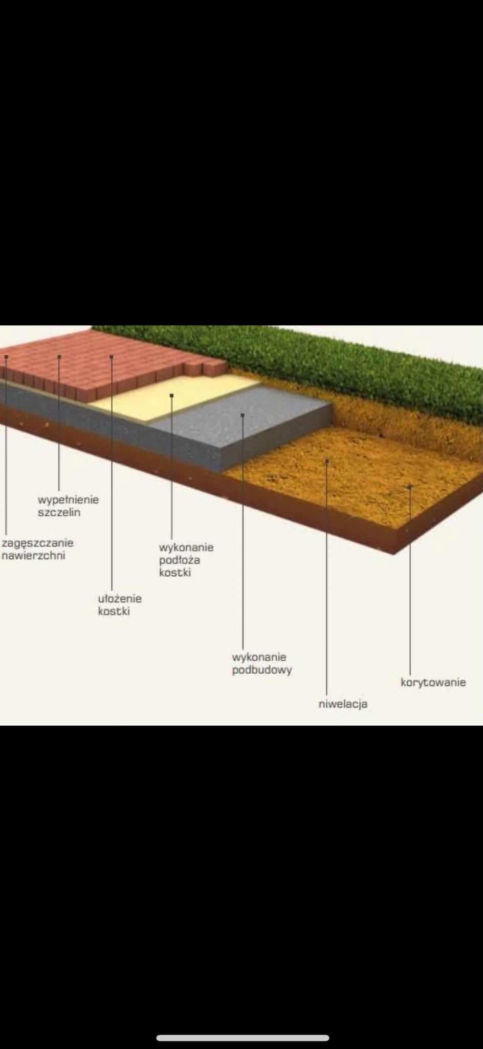 Przekrój warstwowy ilustrujący etapy układania kostki brukowej, od korytowania po wypełnienie szczelin, z widoczną niwelacją i wykonaniem podbudowy.