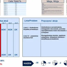 Tablica zarządzania wizualnego z danymi produkcyjnymi: cele, status akcji, problemy i przyczyny, terminy. Widoczne wskaźniki wydajności.