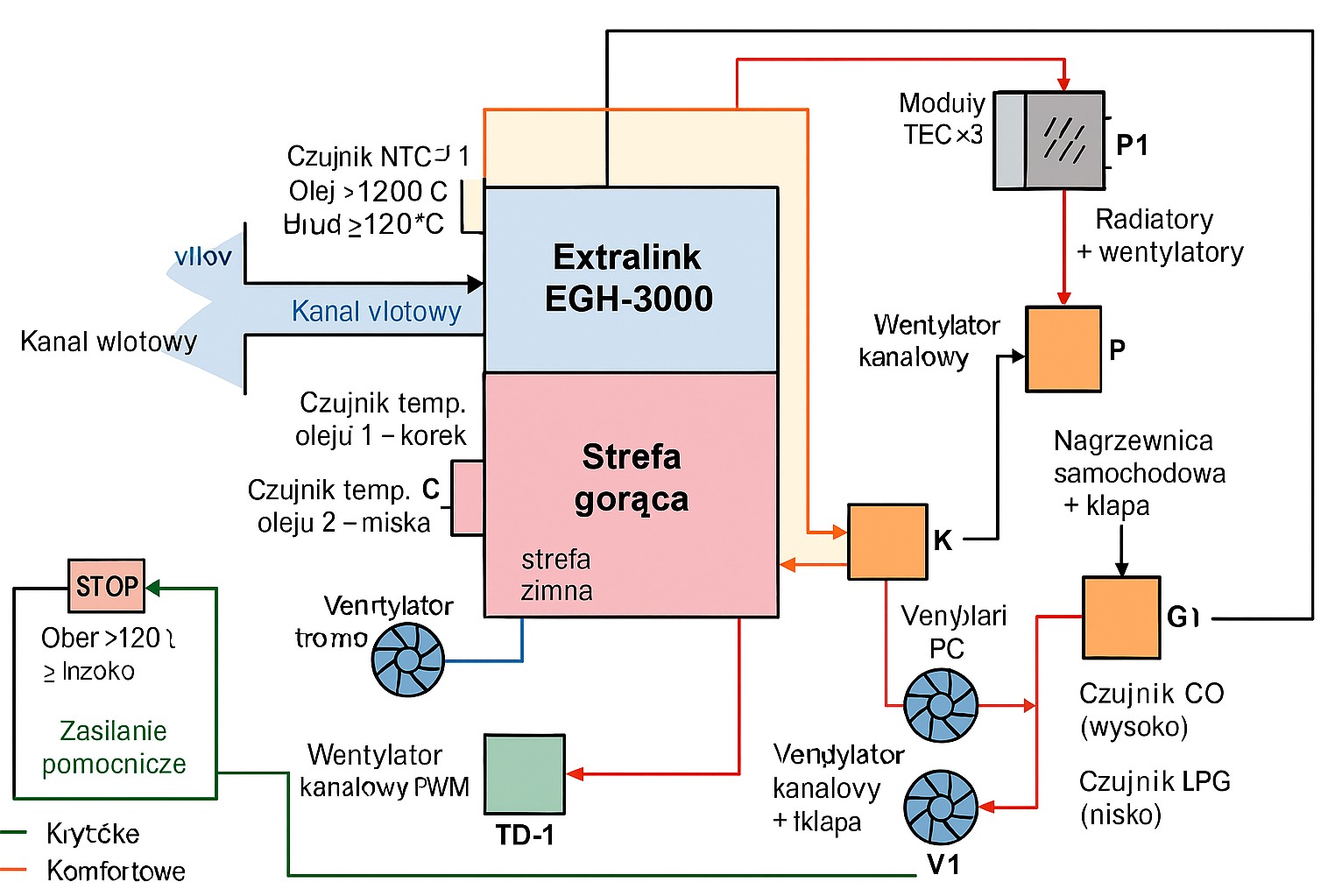Schemat blokowy urządzenia Extralink EGH-3000 z modułami TEC, wentylatorami kanałowymi, czujnikami temperatury i nagrzewnicą samochodową. Widoczne kanały wlotowe i wylotowe.