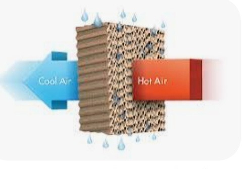 Ilustracja schematu chłodzenia powietrza: strzałka z napisem 'Cool Air' i 'Hot Air' wskazują przepływ przez filtr z kroplami wody.