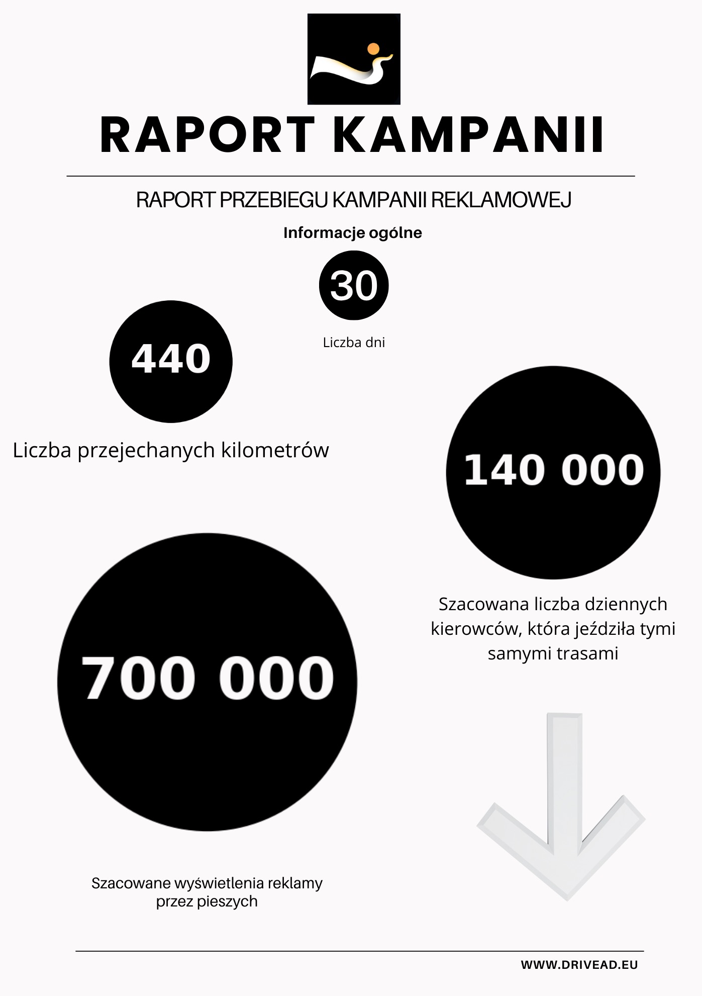 Przykładowy raport z kampanii jaki dostaje klient