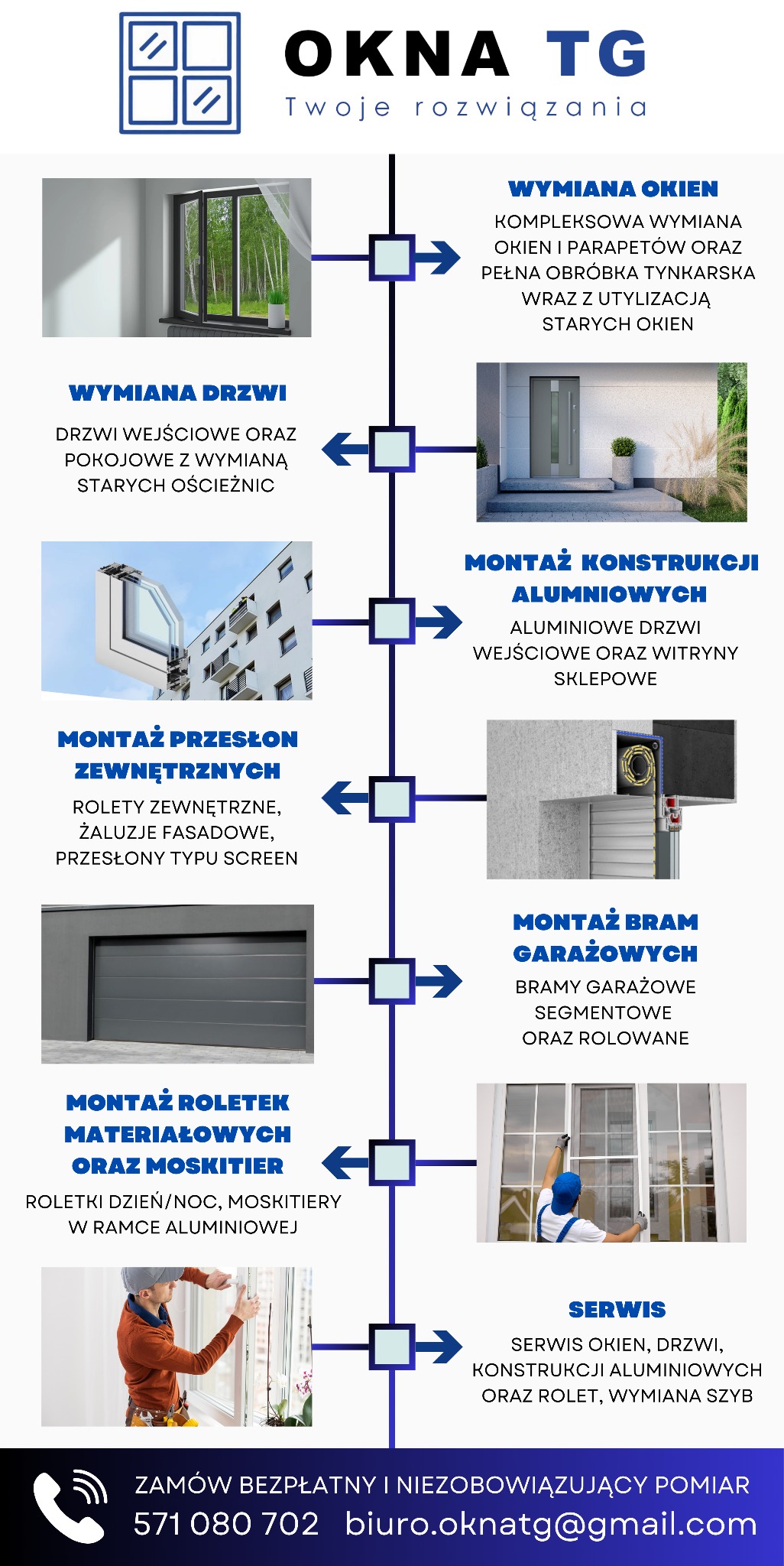 Infografika firmy OKNA TG prezentująca ofertę: wymiana okien, drzwi, montaż konstrukcji aluminiowych, rolet zewnętrznych, bram garażowych, roletek i moskitier, serwis.