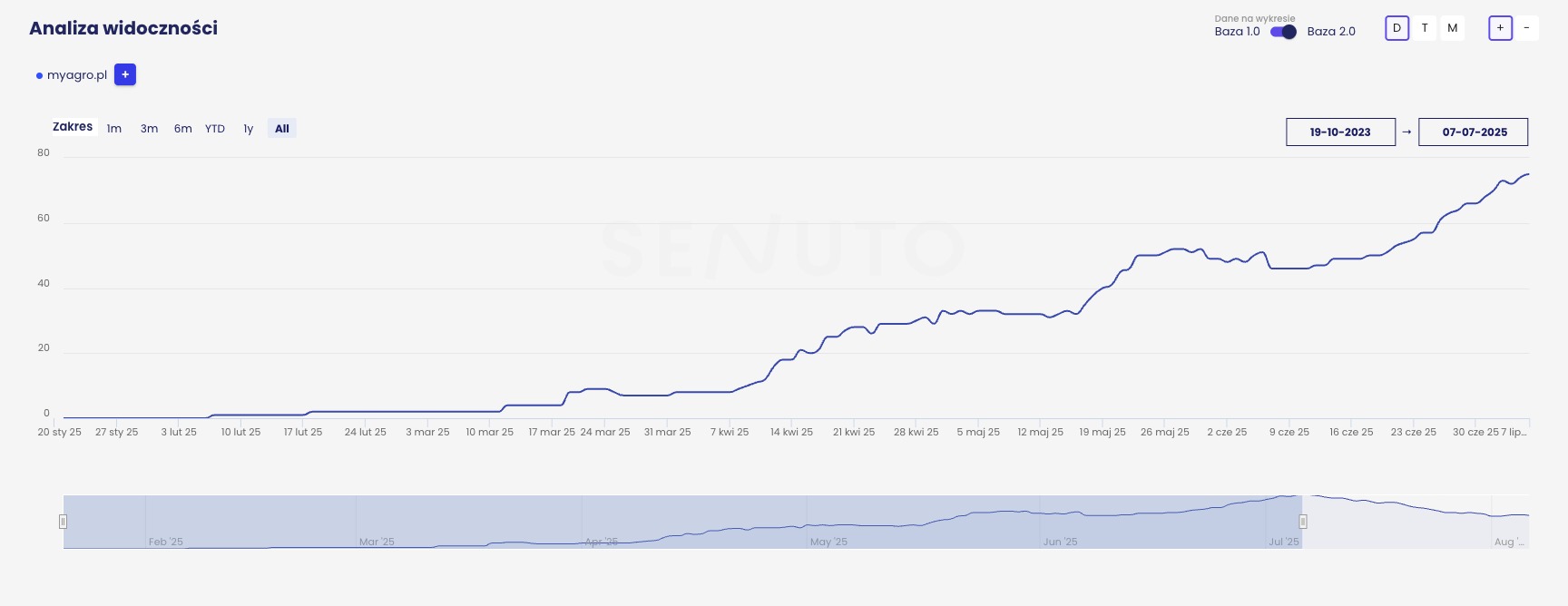 Widoczność TOP10 - branża rolnicza (nasiona, nawozy).