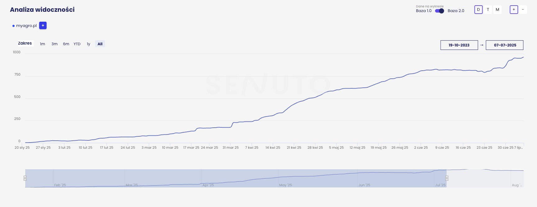 Widoczność TOP50 - branża rolnicza (nasiona, nawozy).