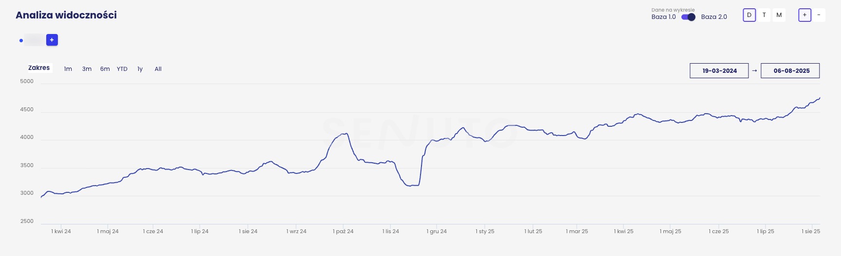 Widoczność TOP10 - branża: moda.