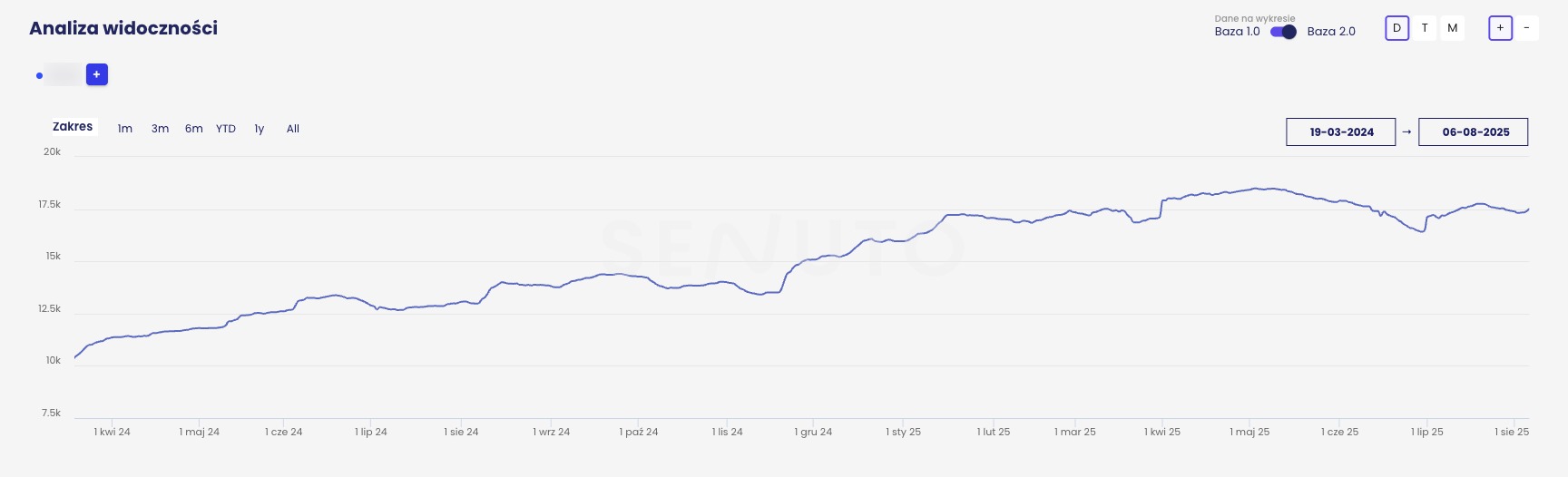 Widoczność TOP50 - branża: moda.