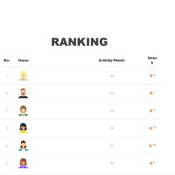 Postępy uczniów mierzone są także w postaci rankingu, który odzwierciedla ich cotygodniowe zaangażowanie.