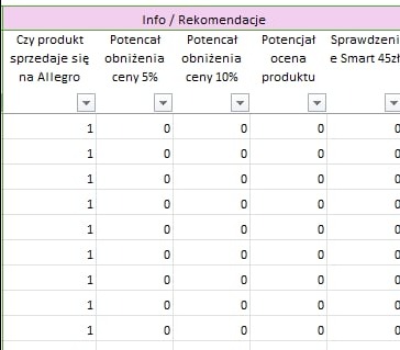 Tabela z danymi e-commerce, analizująca potencjał obniżek cen i sprzedaż na Allegro, prezentująca wyniki w formie numerycznej.