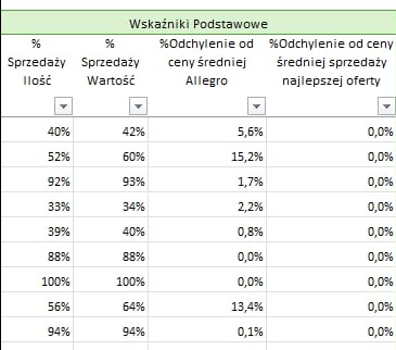 Tabela z danymi e-commerce, prezentująca wskaźniki sprzedaży, wartości i odchylenia cen na Allegro. Widoczne procentowe wartości w kolumnach.