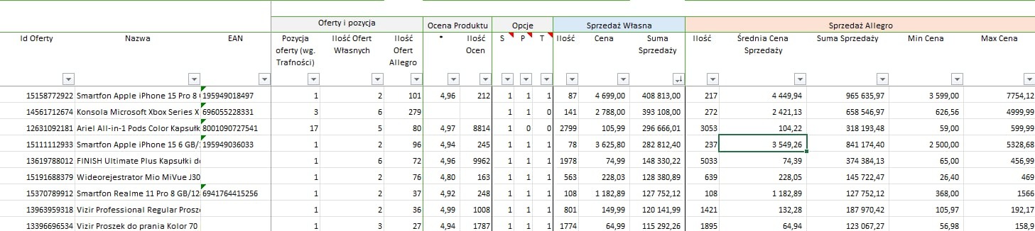 Arkusz kalkulacyjny z danymi ofert e-commerce, w tym nazwy produktów, ceny, oceny i statystyki sprzedaży. Widoczne kolumny: Id Oferty, Nazwa, Cena, Ilość Ocen, Suma Sprzedaży.