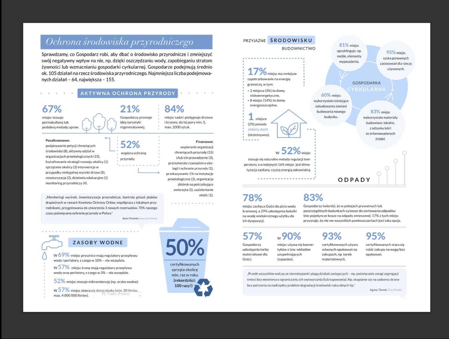 Infografika o ochronie środowiska przyrodniczego, prezentująca dane procentowe dotyczące działań proekologicznych. Zawiera ikony i tekst opisujący różne aspekty zrównoważonego rozwoju.