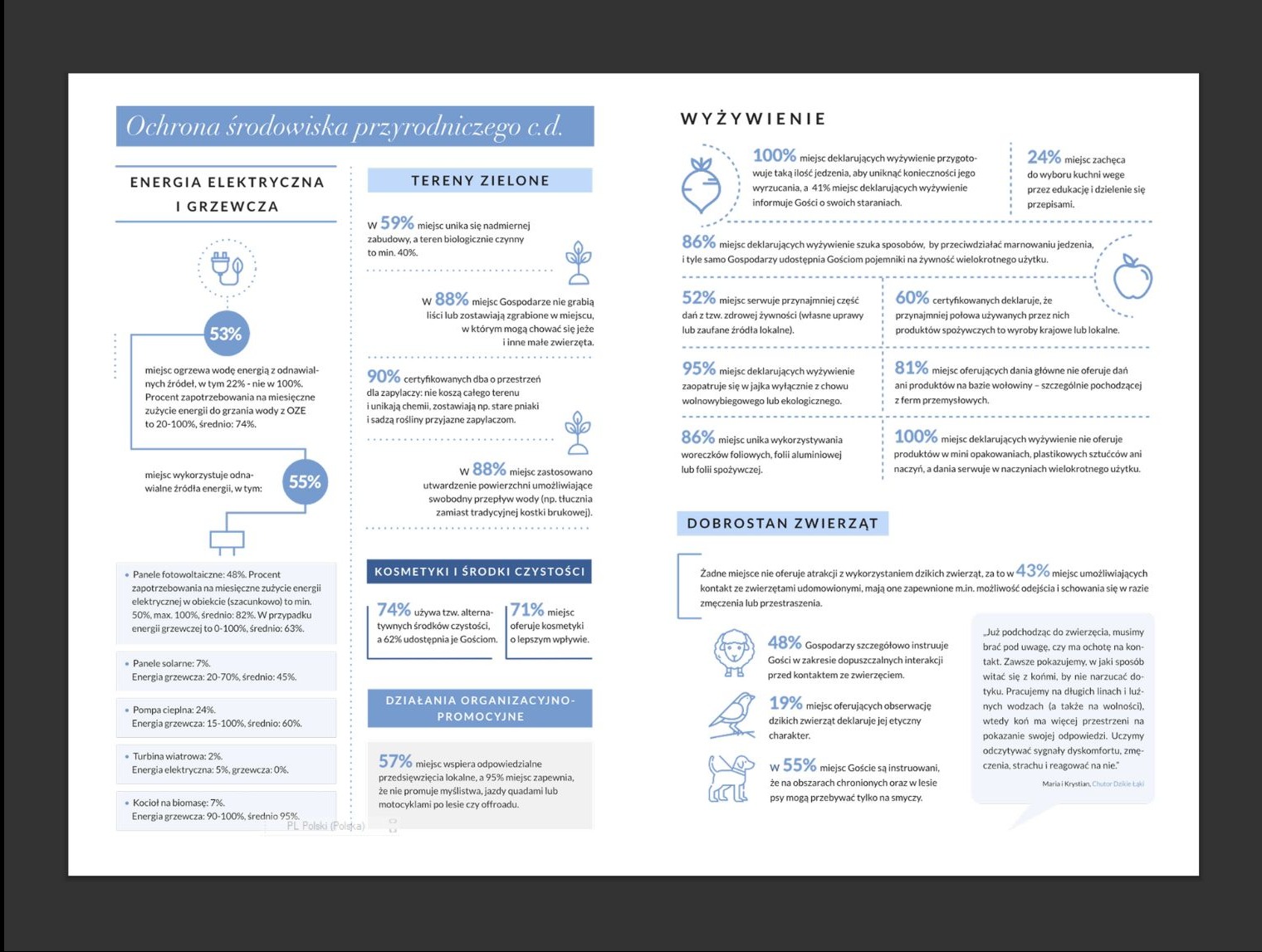 Infografika o ochronie środowiska: energia odnawialna, tereny zielone, wyżywienie ekologiczne, kosmetyki naturalne i dobrostan zwierząt. Dane procentowe, ikony.