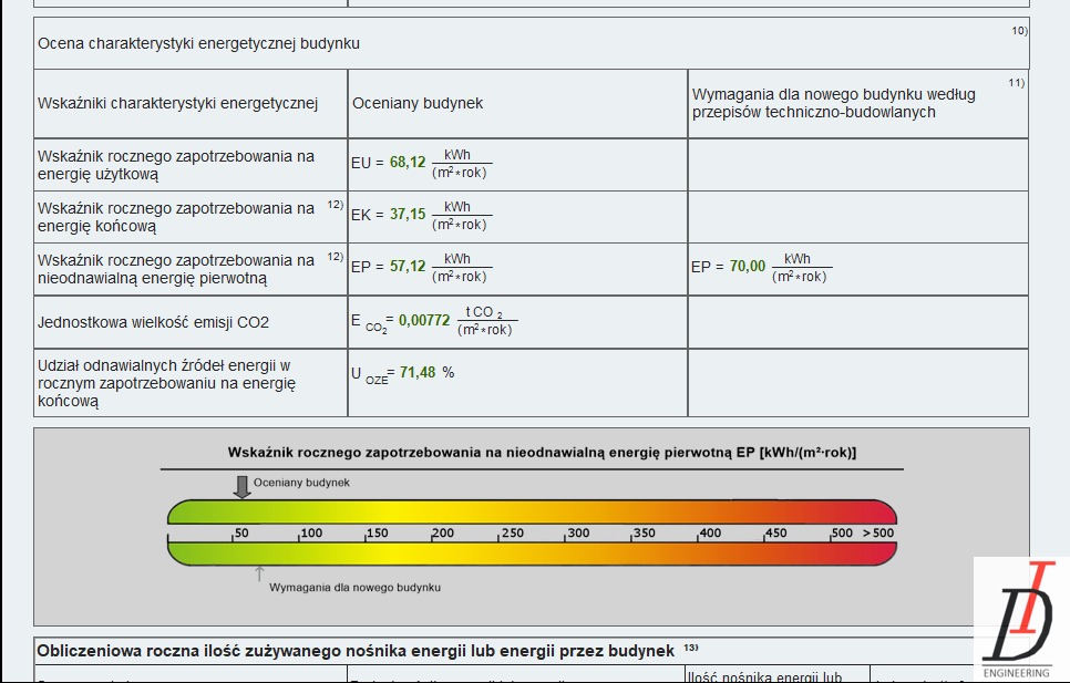 Fragment świadectwa energetycznego budynku z tabelą wskaźników, wartościami EU, EK, EP, emisji CO2 i udziału OZE. Graficzne porównanie zapotrzebowania na energię.