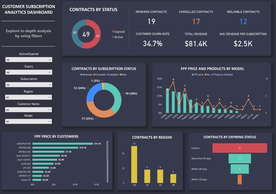 Panel analityczny subskrypcji klientów z wykresami: status umów, przychody, churn rate, cena produktów, regiony i status wygaśnięcia. Dominują kolory ciemne.